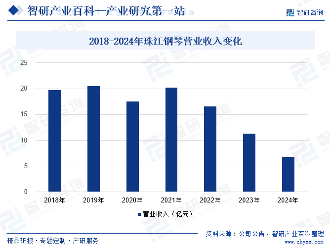 2018-2024年珠江鋼琴營(yíng)業(yè)收入變化