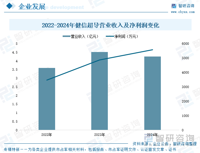 2022-2024年健信超導(dǎo)營(yíng)業(yè)收入及凈利潤(rùn)變化
