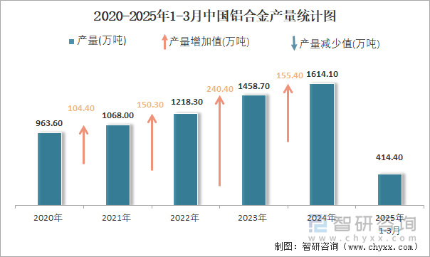 2020-2025年1-3月中國鋁合金產(chǎn)量統(tǒng)計(jì)圖