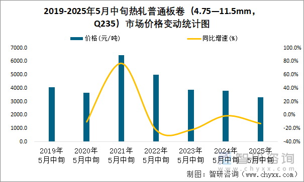 2019-2025年5月中旬熱軋普通板卷（4.75—11.5mm，Q235）市場(chǎng)價(jià)格變動(dòng)統(tǒng)計(jì)圖