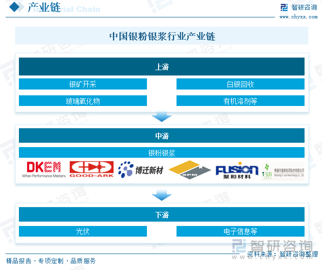 中國銀粉銀漿行業(yè)產(chǎn)業(yè)鏈