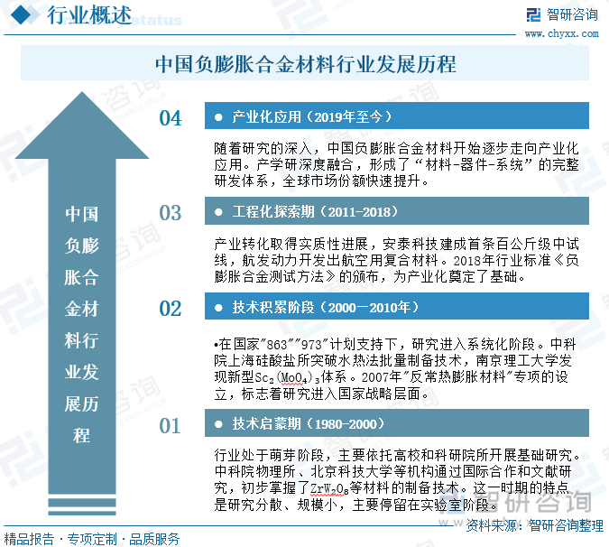 中國負膨脹合金材料行業(yè)發(fā)展歷程