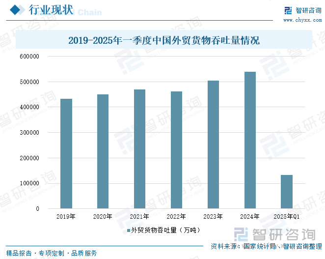 2019-2025年一季度中國外貿(mào)貨物吞吐量情況