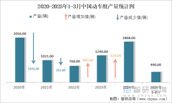2020-2025年1-3月中國動車組產(chǎn)量統(tǒng)計圖