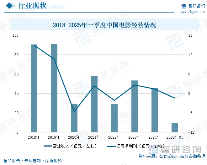 2018-2025年一季度中國(guó)電影經(jīng)營(yíng)情況