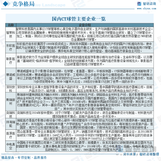 國內(nèi)CT球管主要企業(yè)一覽