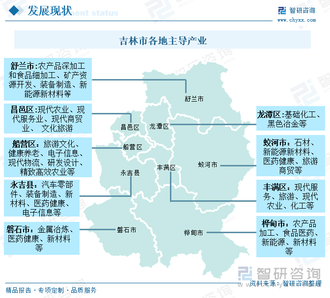 吉林市各地主導(dǎo)產(chǎn)業(yè)