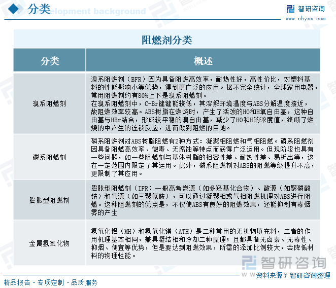 阻燃劑分類