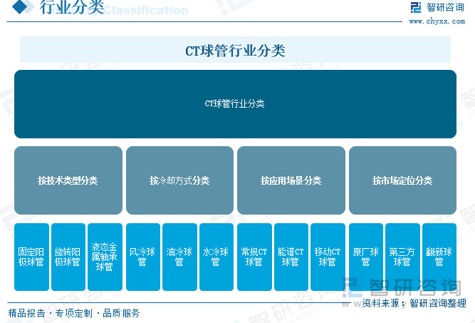 CT球管行業(yè)分類