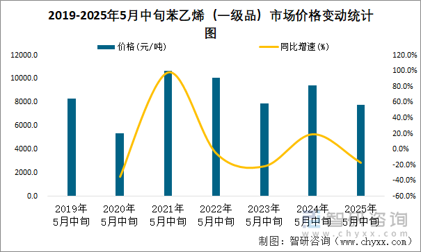 2019-2025年5月中旬苯乙烯（一級品）市場價(jià)格變動(dòng)統(tǒng)計(jì)圖