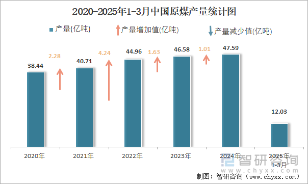 2020-2025年1-3月中國原煤產(chǎn)量統(tǒng)計(jì)圖