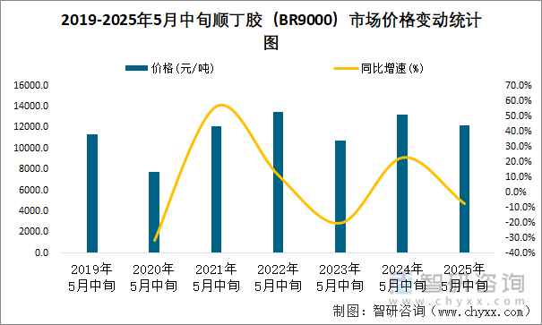 2019-2025年5月中旬順丁膠（BR9000）市場價(jià)格變動(dòng)統(tǒng)計(jì)圖