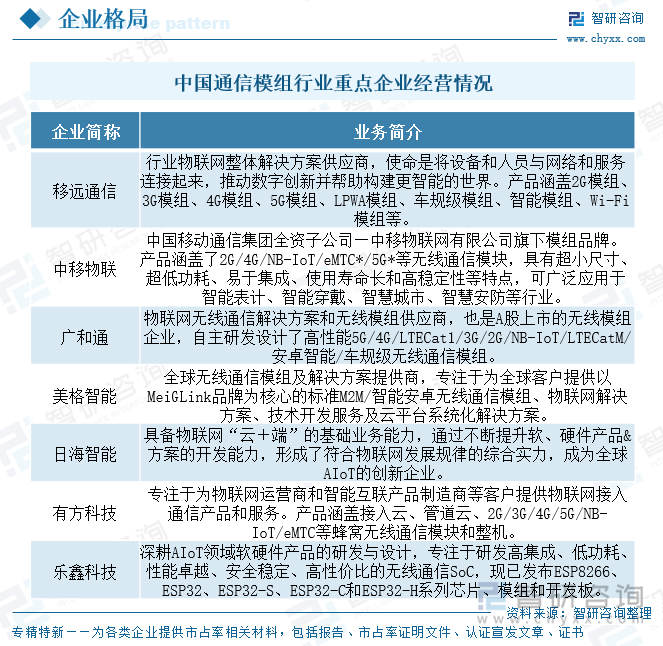 中國通信模組行業(yè)重點(diǎn)企業(yè)經(jīng)營情況