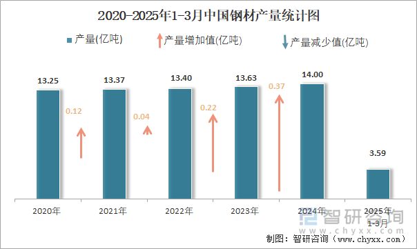 2020-2025年1-3月中國(guó)鋼材產(chǎn)量統(tǒng)計(jì)圖