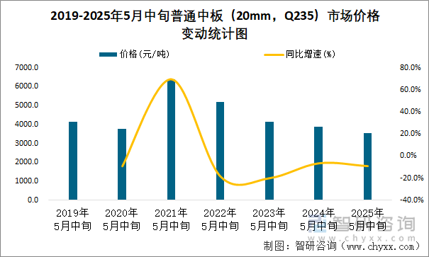 2019-2025年5月中旬普通中板（20mm，Q235）市場(chǎng)價(jià)格變動(dòng)統(tǒng)計(jì)圖