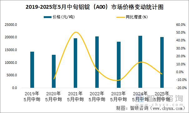 2019-2025年5月中旬鋁錠（A00）市場(chǎng)價(jià)格變動(dòng)統(tǒng)計(jì)圖