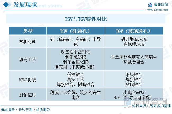 TSV與TGV特性對比