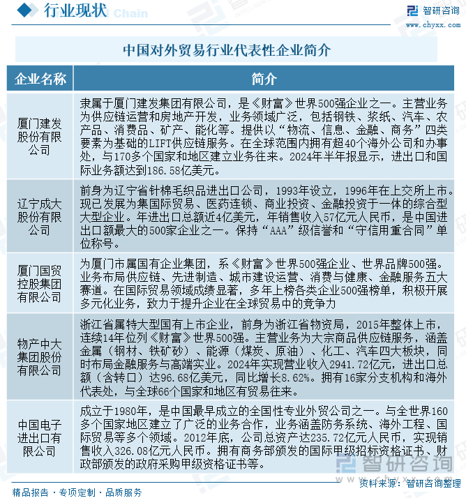 中國對外貿(mào)易行業(yè)代表性企業(yè)簡介