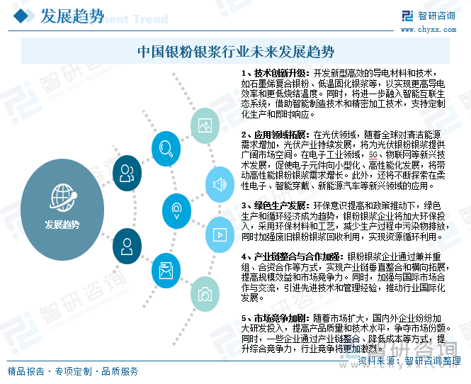 中國銀粉銀漿行業(yè)未來發(fā)展趨勢
