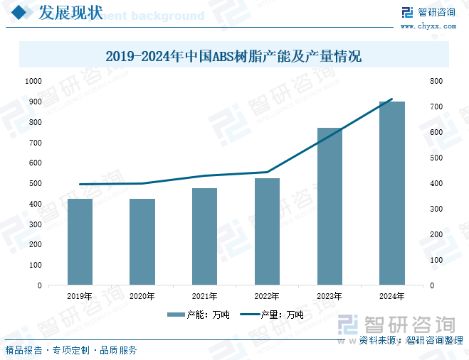 2019-2024年中國(guó)ABS樹(shù)脂產(chǎn)能及產(chǎn)量情況