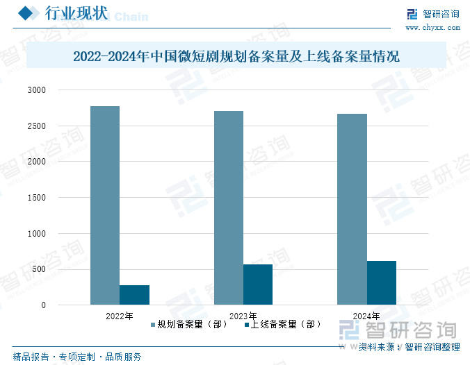 2022-2024年中國(guó)微短劇規(guī)劃備案量及上線備案量情況