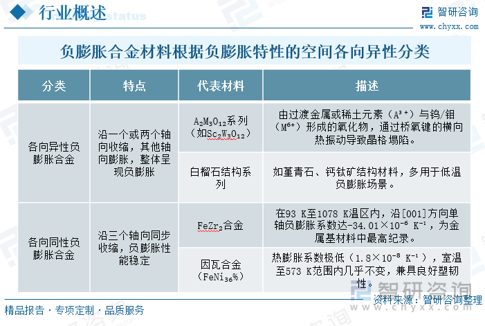 負膨脹合金材料根據負膨脹特性的空間各向異性分類