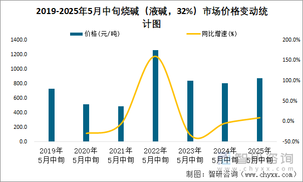 2019-2025年5月中旬燒堿（液堿，32%）市場(chǎng)價(jià)格變動(dòng)統(tǒng)計(jì)圖