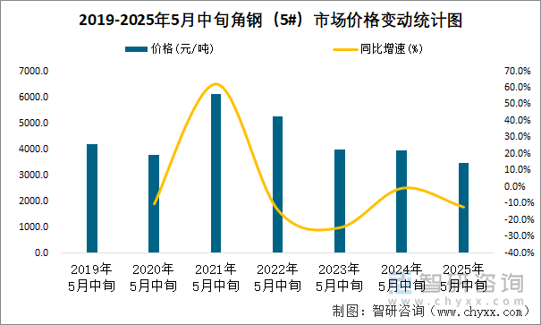 2019-2025年5月中旬角鋼（5#）市場價格變動統(tǒng)計圖