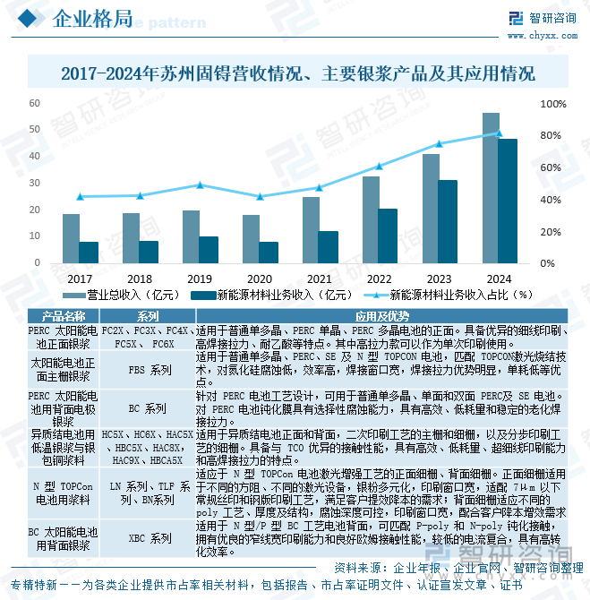2017-2024年蘇州固锝營收情況、主要銀漿產(chǎn)品及其應(yīng)用情況