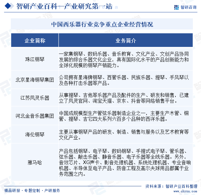 中國(guó)西樂器行業(yè)競(jìng)爭(zhēng)重點(diǎn)企業(yè)經(jīng)營(yíng)情況