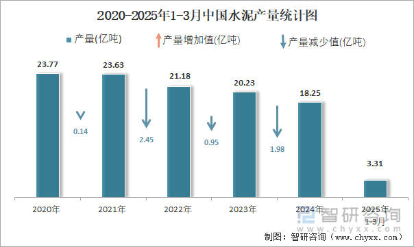 2020-2025年1-3月中國(guó)水泥產(chǎn)量統(tǒng)計(jì)圖