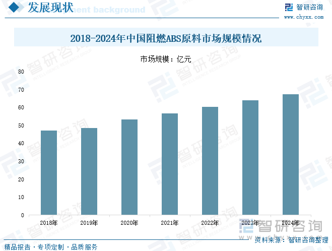 2018-2024年中國(guó)阻燃ABS原料市場(chǎng)規(guī)模情況