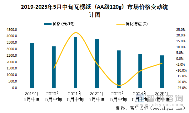 2019-2025年5月中旬瓦楞紙（AA級120g）市場價格變動統(tǒng)計圖