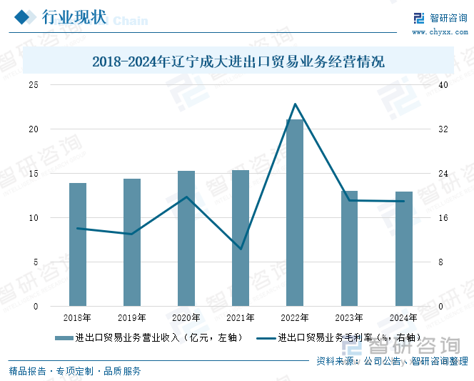 2018-2024年遼寧成大進出口貿(mào)易業(yè)務經(jīng)營情況