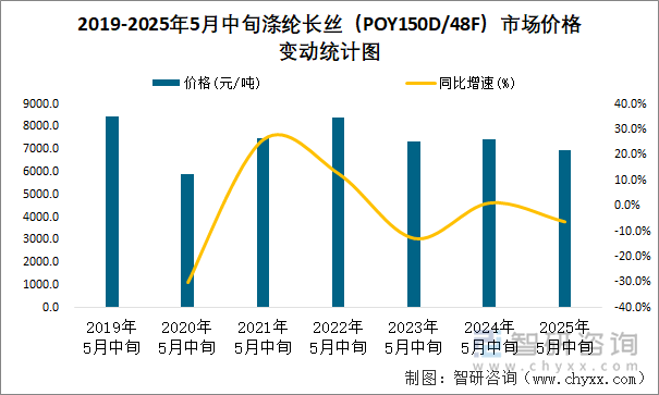 2019-2025年5月中旬滌綸長絲（POY150D/48F）市場價格變動統(tǒng)計圖