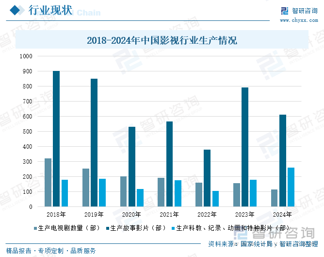 2018-2024年中國(guó)影視行業(yè)生產(chǎn)情況