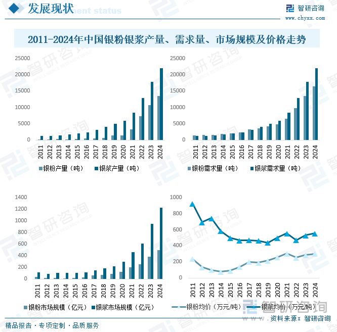 2011-2024年中國銀粉銀漿產(chǎn)量、需求量、市場規(guī)模及價格走勢