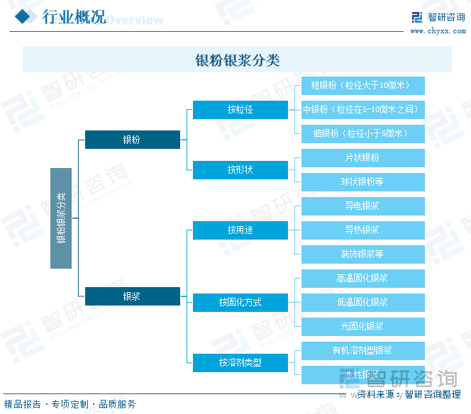 銀粉銀漿分類