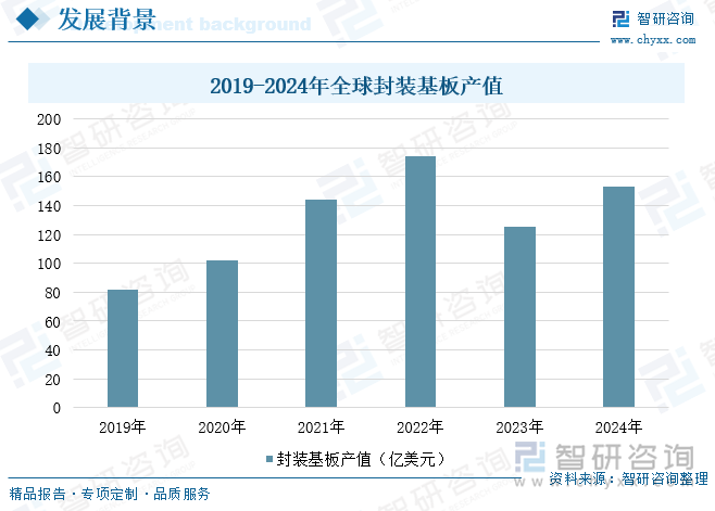 2019-2024年全球封裝基板產(chǎn)值