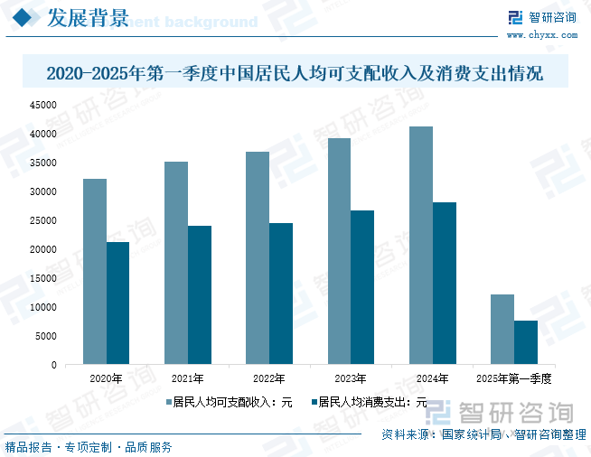 2020-2025年第一季度中國居民人均可支配收入及消費支出情況