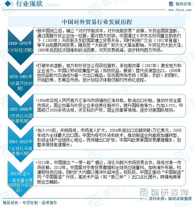 中國對外貿(mào)易行業(yè)發(fā)展歷程