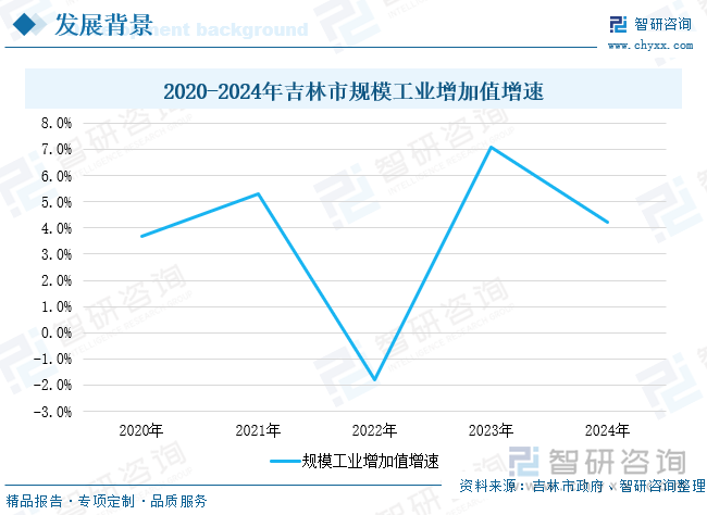 2020-2024年吉林市規(guī)模工業(yè)增加值增速