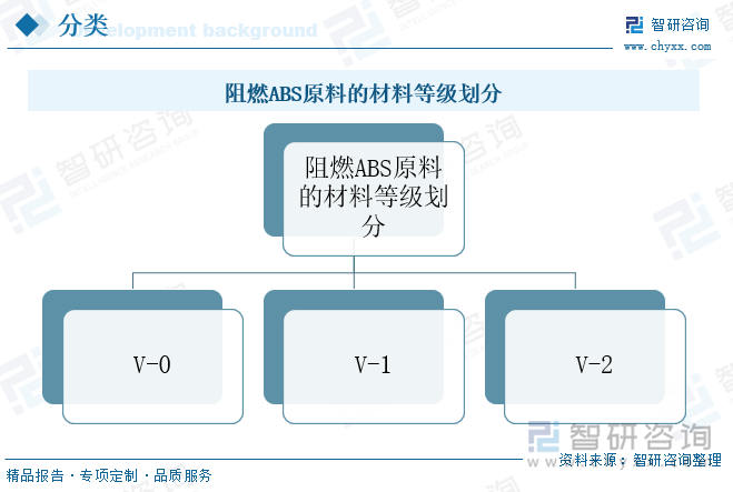 阻燃ABS原料的材料等級(jí)劃分