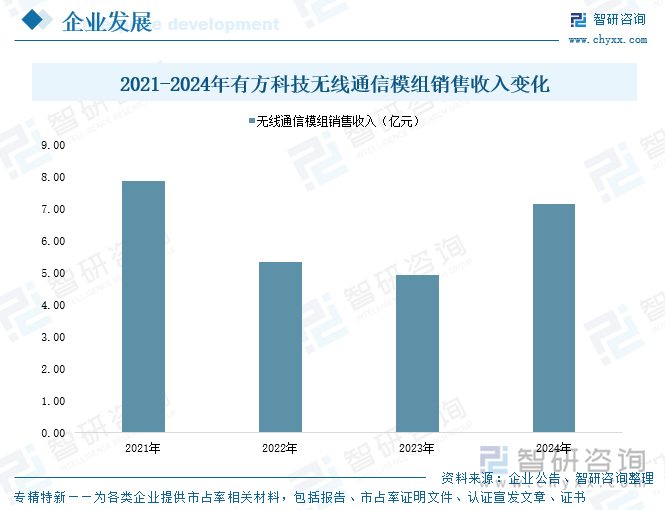 2021-2024年有方科技無線通信模組銷售收入變化