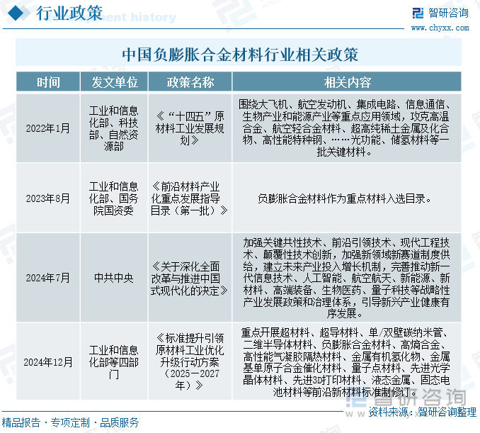 中國負膨脹合金材料行業(yè)相關政策