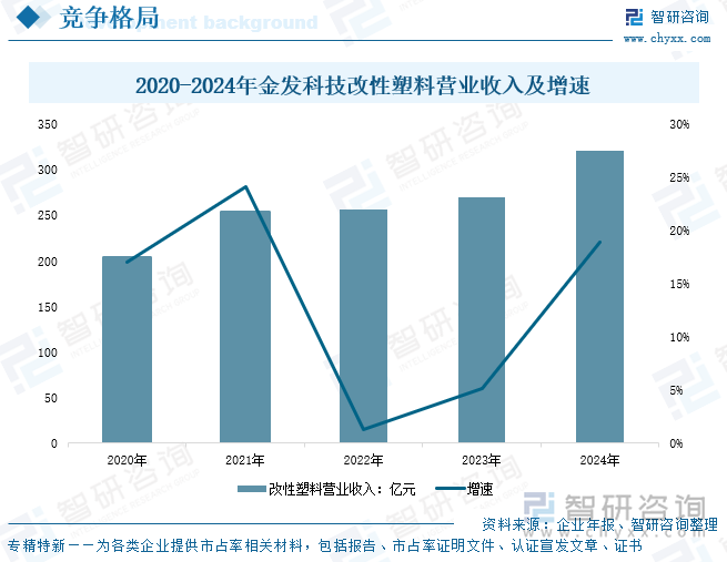 2020-2024年金發(fā)科技改性塑料營(yíng)業(yè)收入及增速