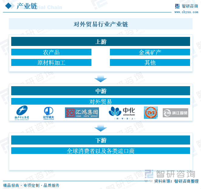 對外貿(mào)易行業(yè)產(chǎn)業(yè)鏈