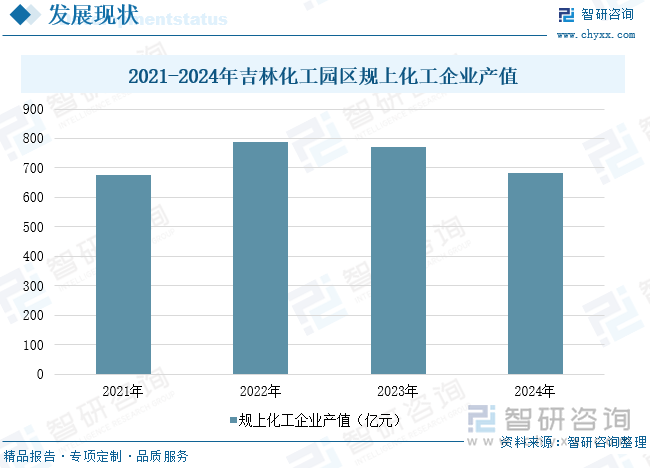 2021-2024年吉林化工園區(qū)規(guī)上化工企業(yè)產(chǎn)值