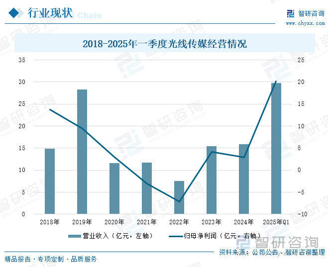 2018-2025年一季度光線傳媒經(jīng)營(yíng)情況