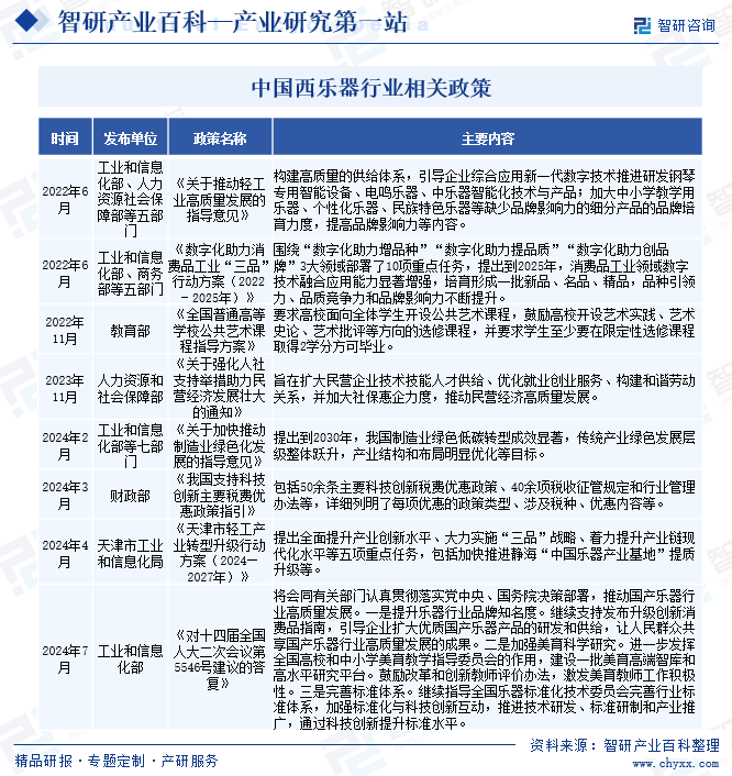 中國(guó)西樂器行業(yè)相關(guān)政策